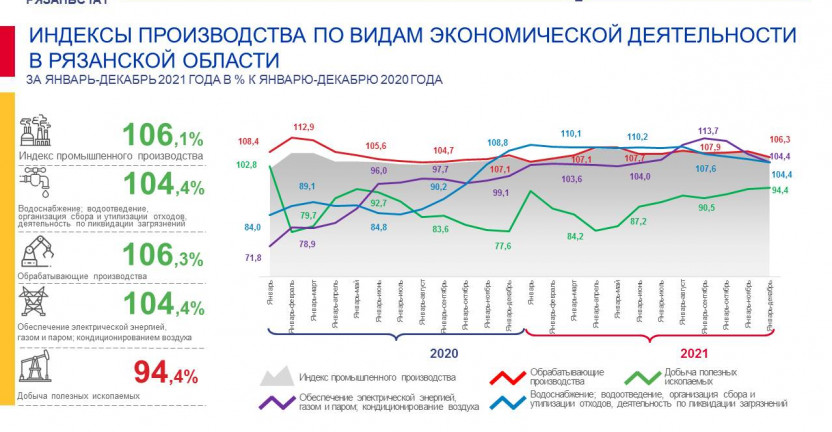 Индексы производства по видам экономической деятельности в Рязанской области за январь-декабрь 2021 года